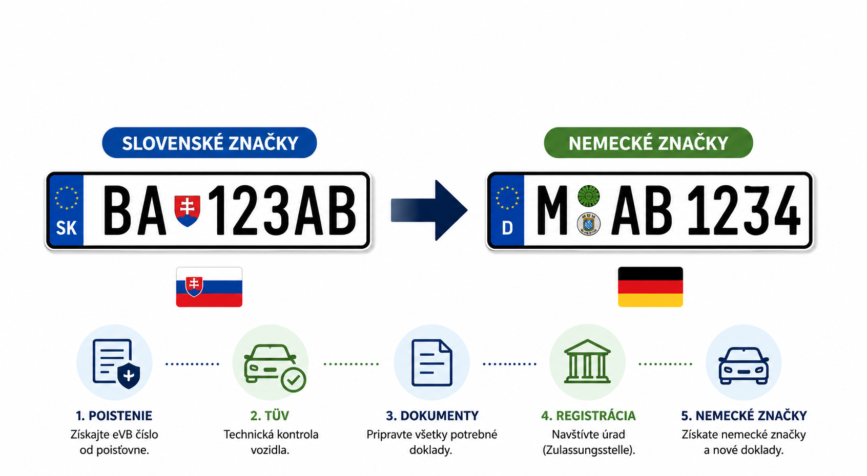 Prepis slovenského auta na nemecké značky (2026) – kompletný postup krok za krokom
